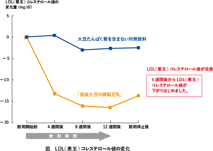 LDL（悪玉）コレステロール値の変化量（mg/dl）イメージ図