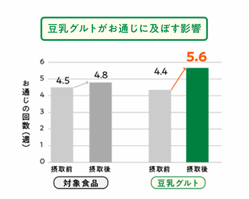 豆乳グルトがお通じに及ぼす影響