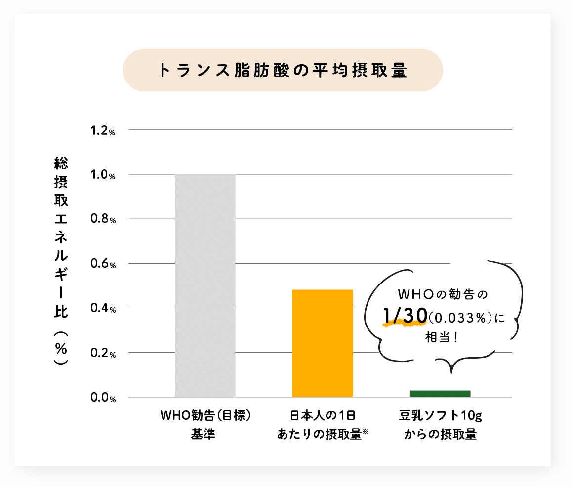 トランス脂肪酸の平均摂取量　WHOの勧告の1/30（0.033%）に相当！