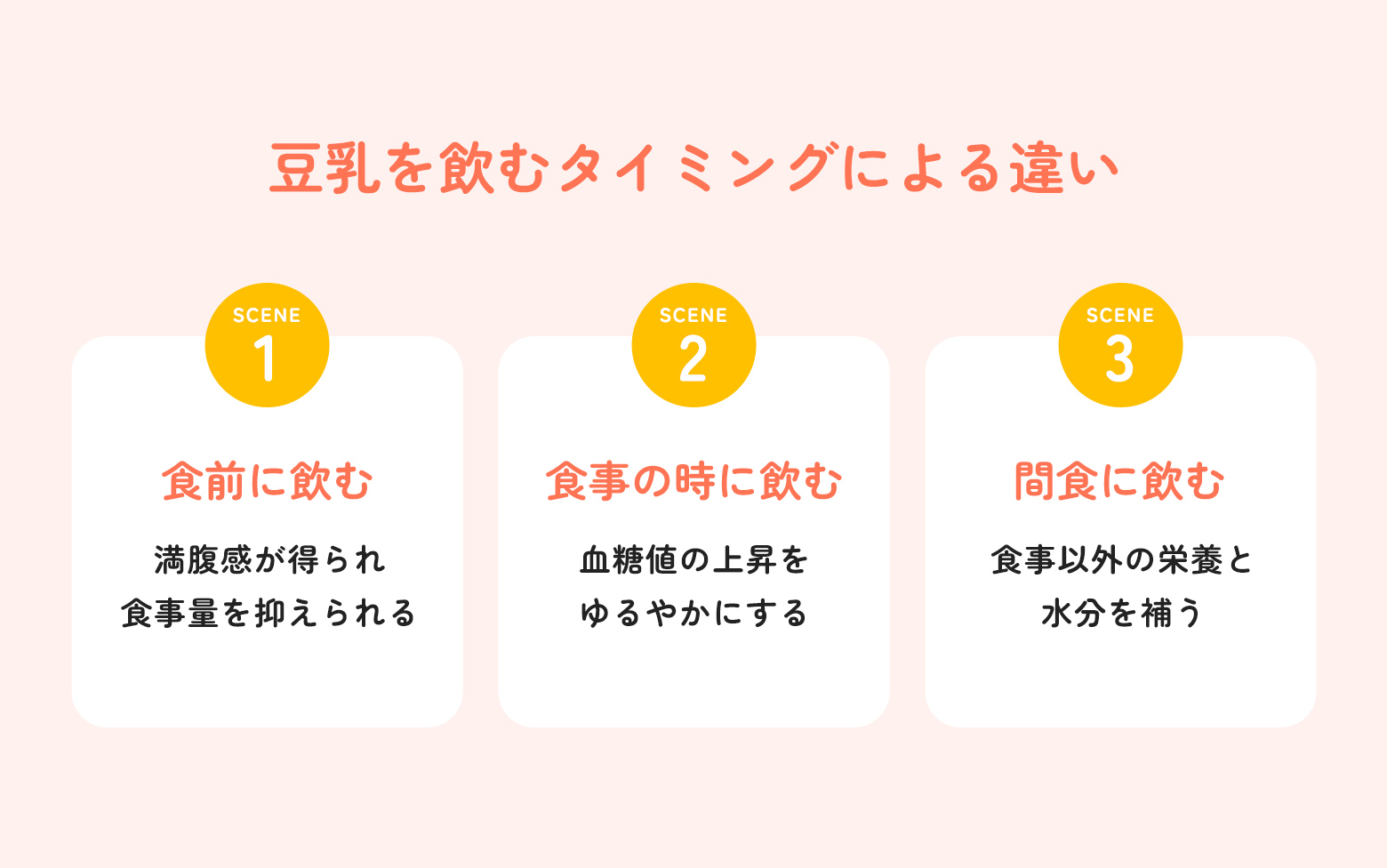 豆乳を飲むタイミングによる違い SCENE1：食前に飲む 満腹感が得られ食事量を抑えられる SCENE2：食事の時に飲む血糖値の上昇をゆるやかにする SCENE3：間食に飲む食事以外の栄養と水分を補う