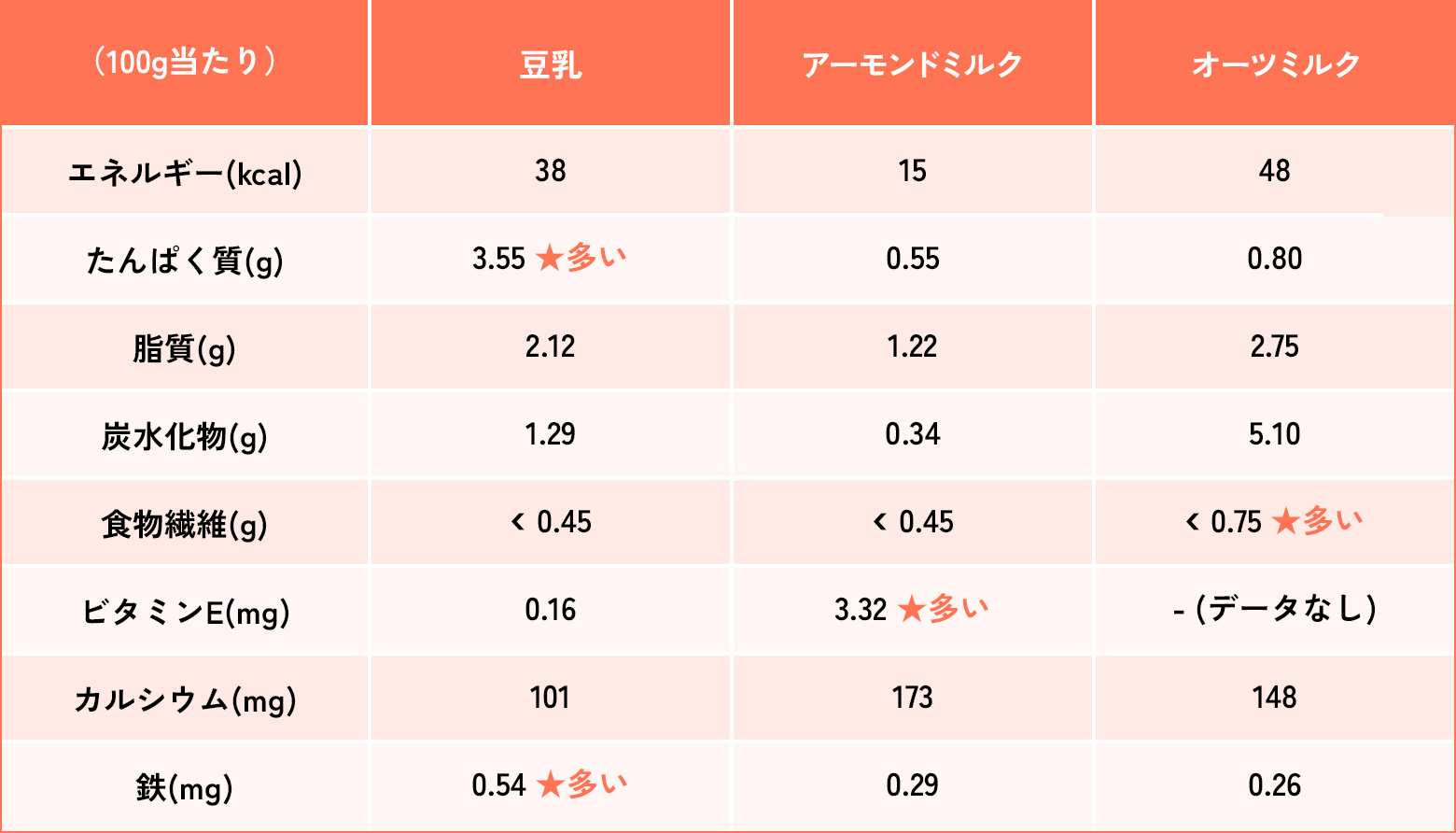 画像：栄養成分比較表（100gあたり）
