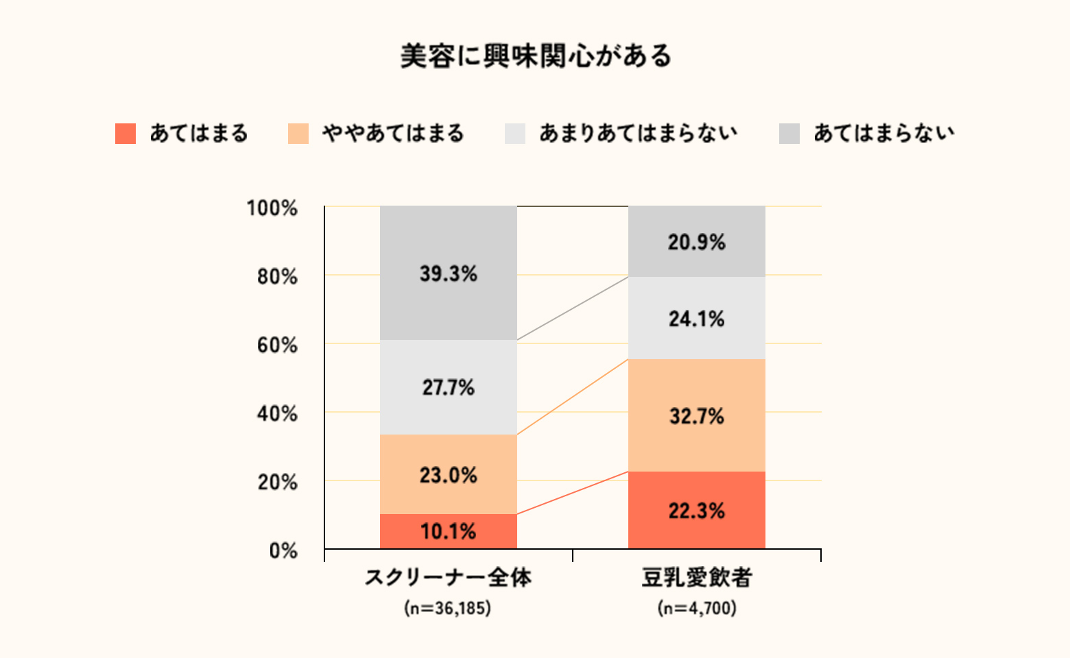 画像：美容に興味関心がある
