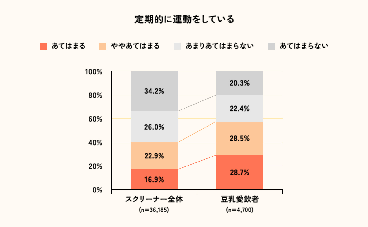 画像：定期的に運動をしている