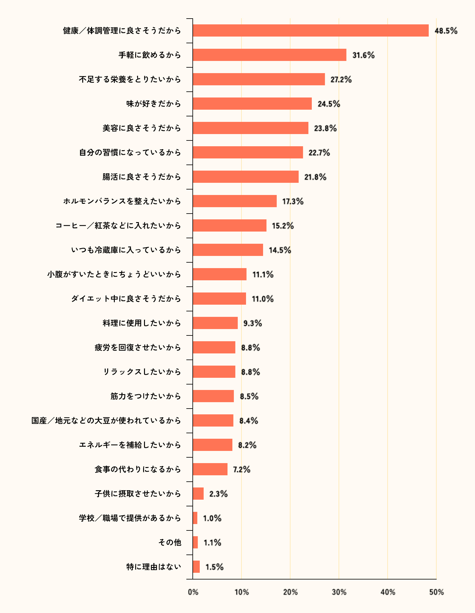 画像：豆乳愛飲者はなぜ豆乳を飲んでいる？