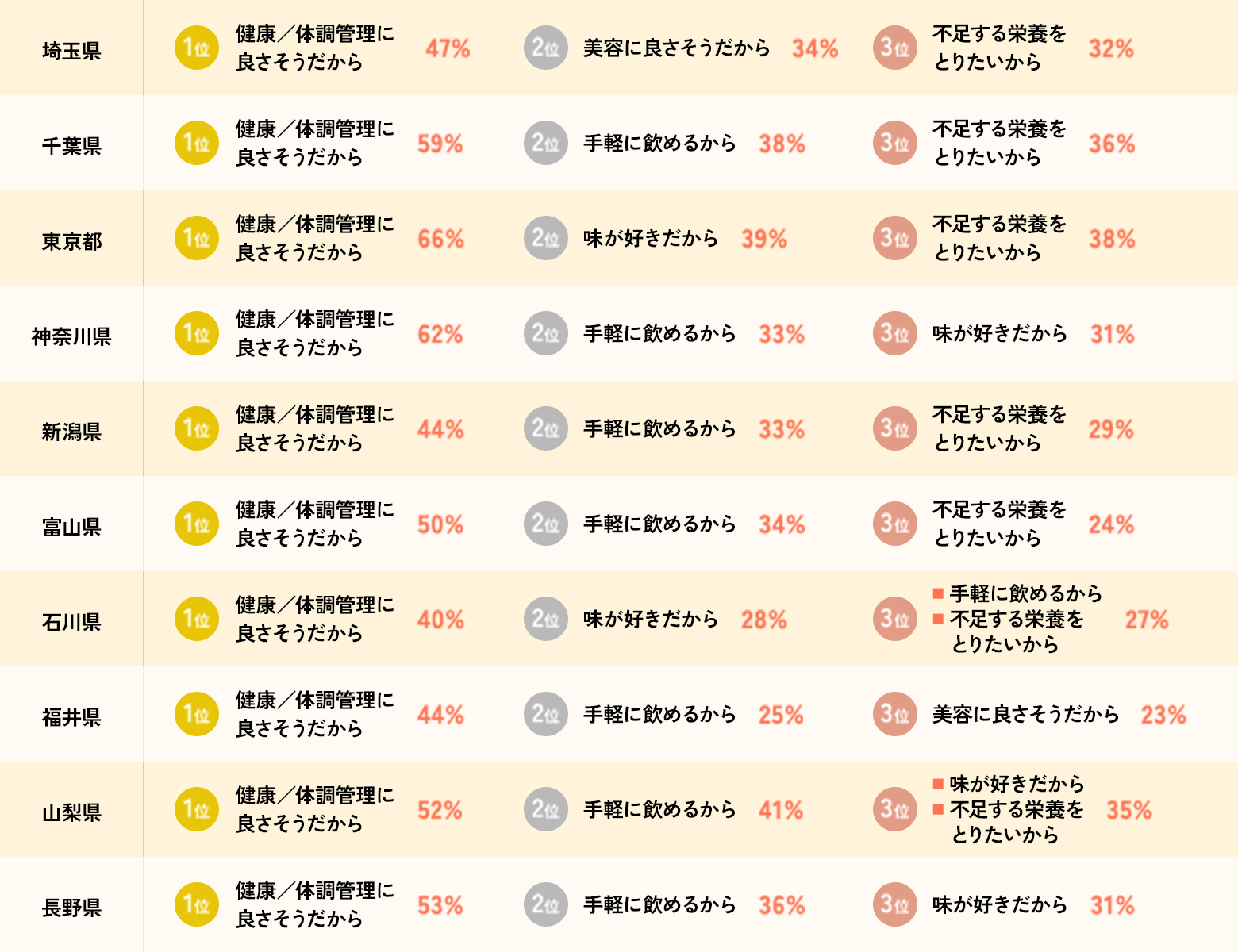画像：豆乳愛飲者はなぜ豆乳を飲んでいる？都道府県別②