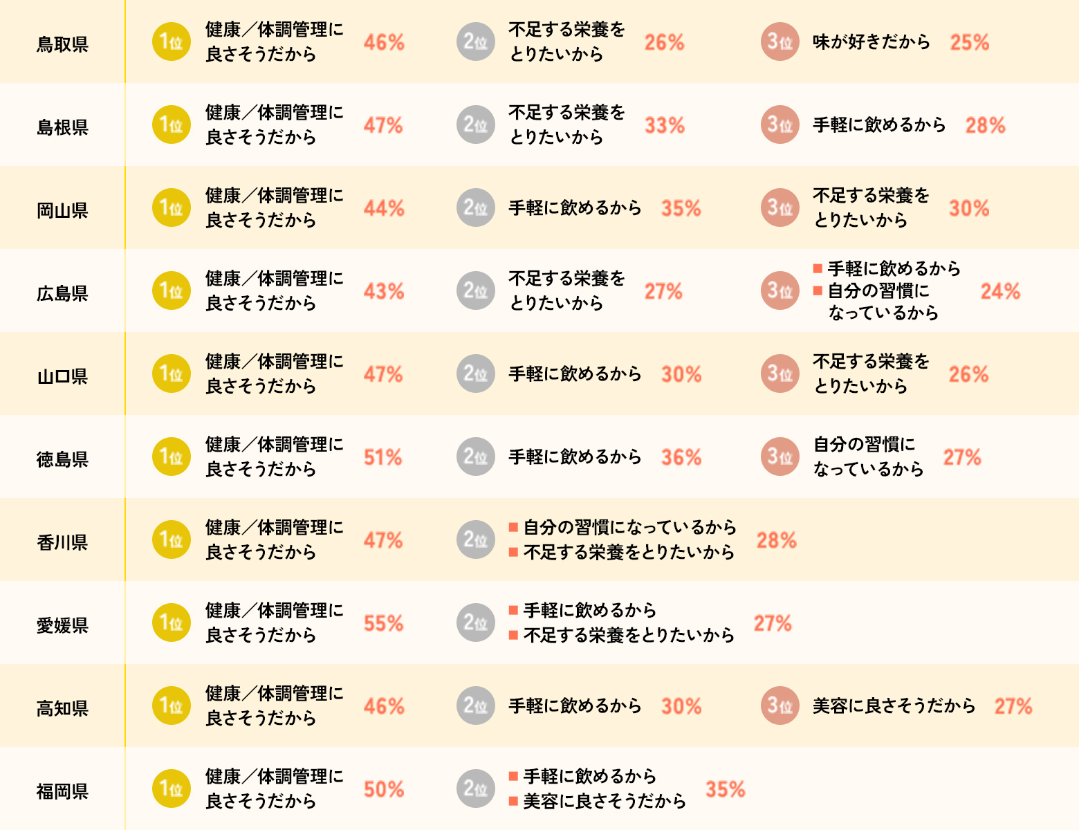 画像：豆乳愛飲者はなぜ豆乳を飲んでいる？都道府県別④