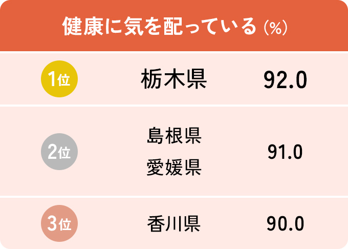 画像：健康に気を配っている