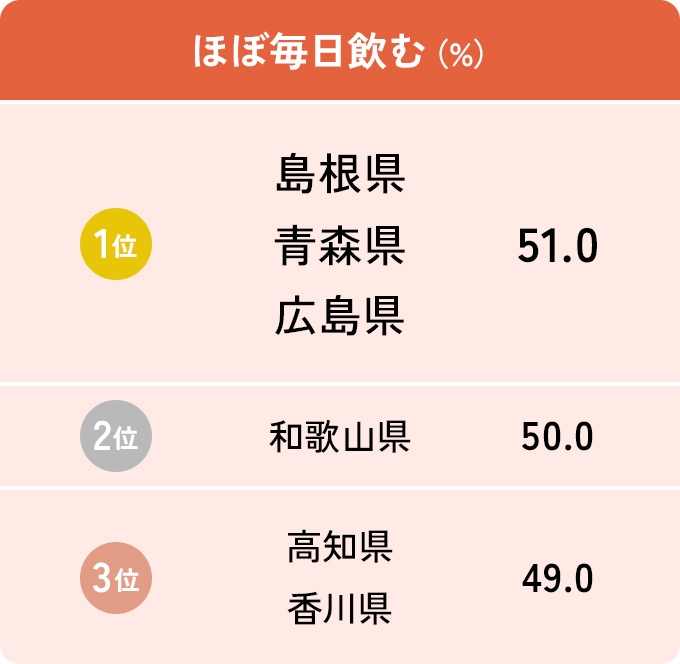 画像：ほぼ毎日飲む