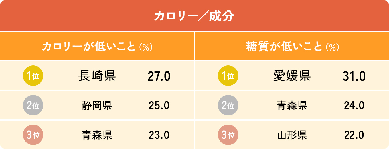 画像：カロリー・成分