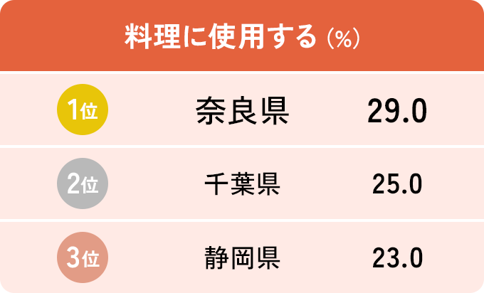 料理に使用する