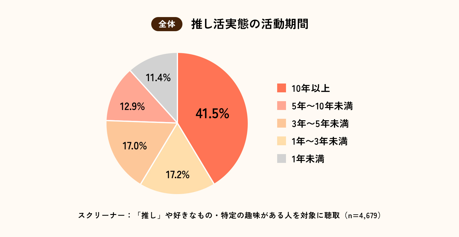 全体 推し活実態の活動期間