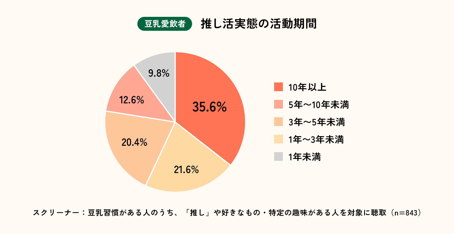 豆乳愛飲者 推し活実態の活動期間