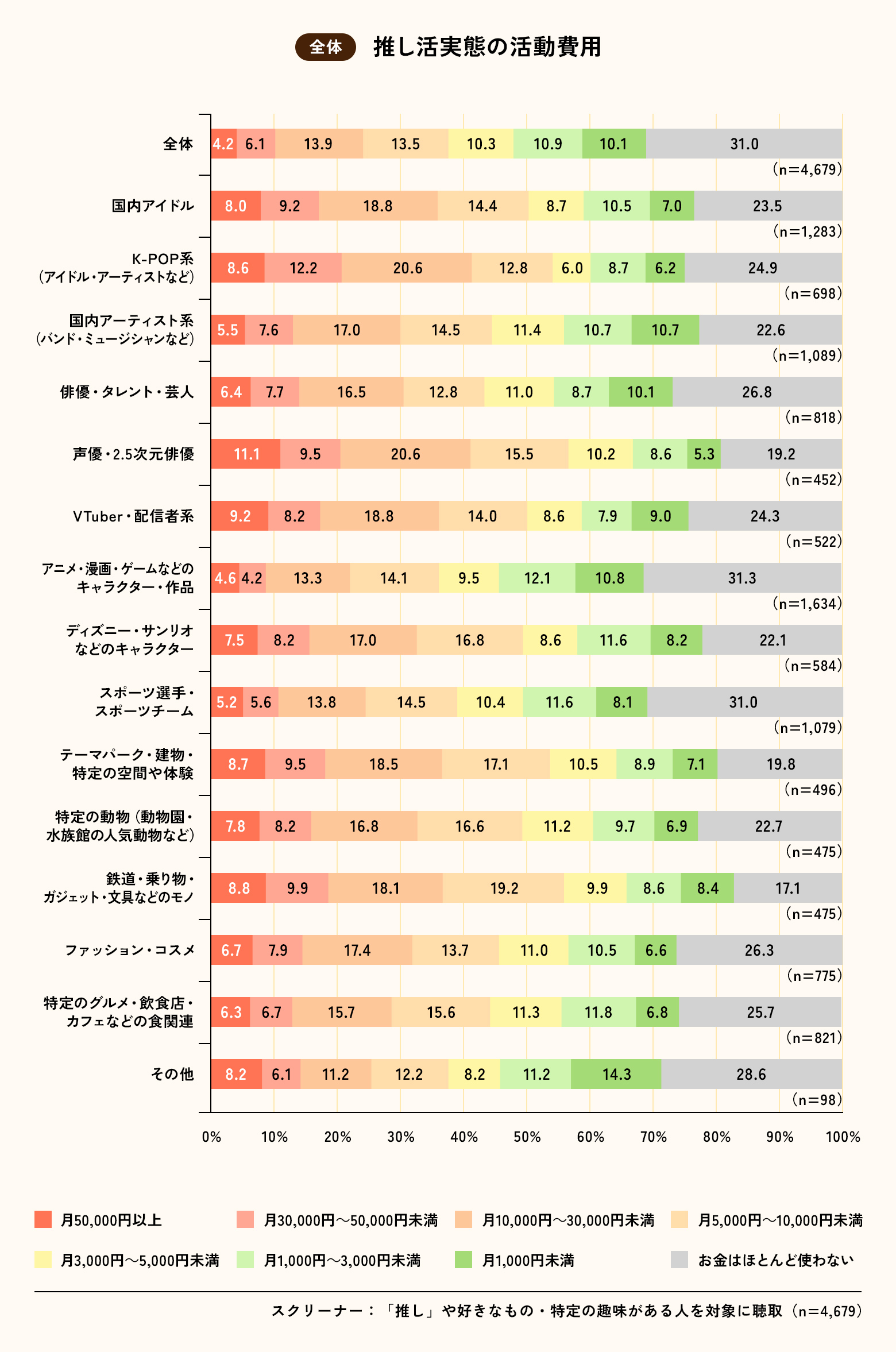 全体 推し活実態の活動費用