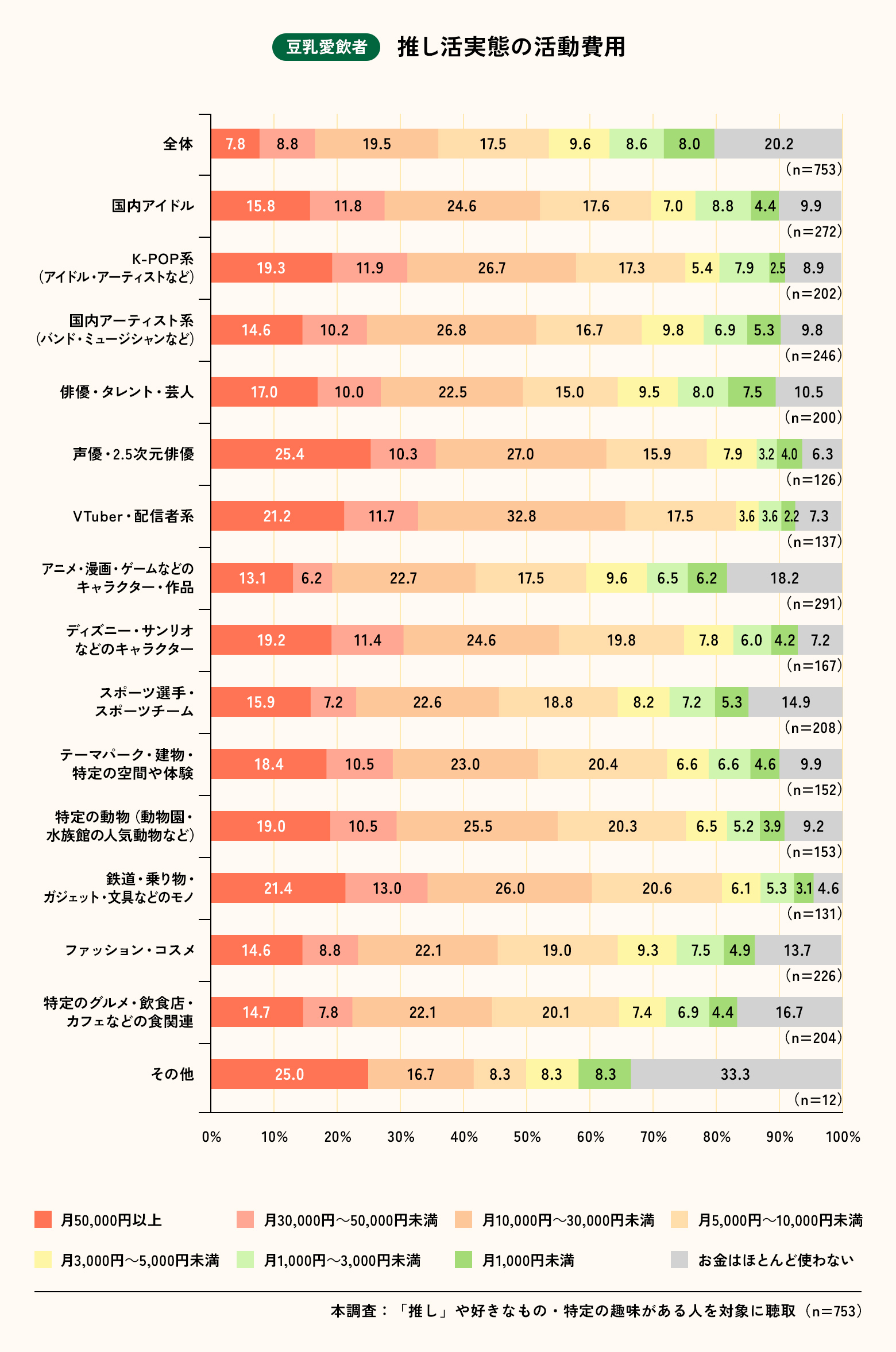 豆乳愛飲者 推し活実態の活動費用