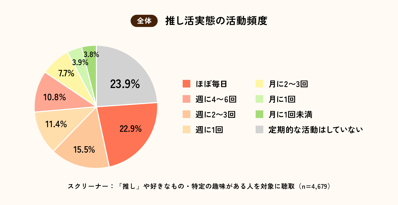 全体 推し活実態の活動頻度