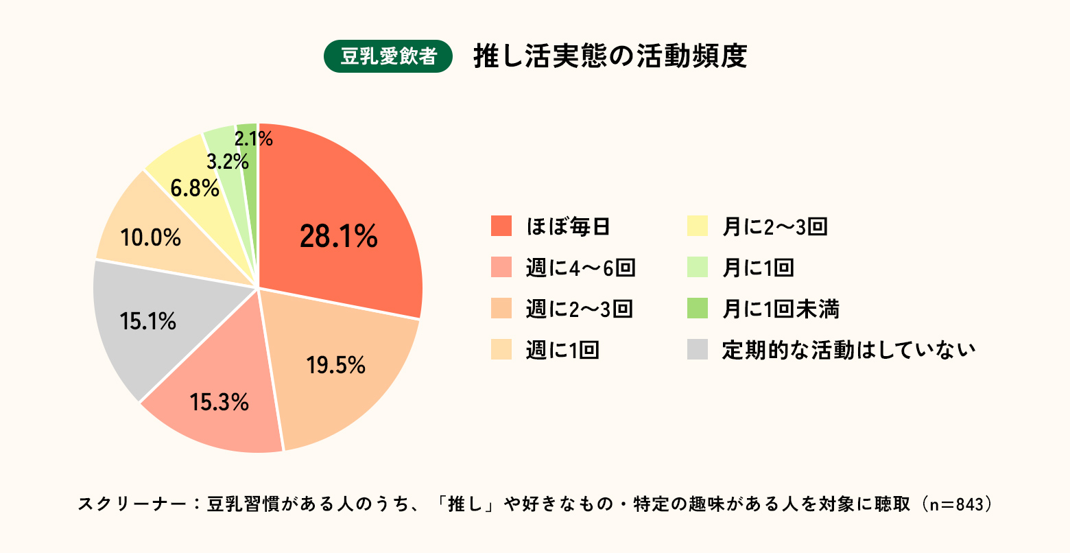 豆乳愛飲者 推し活実態の活動頻度