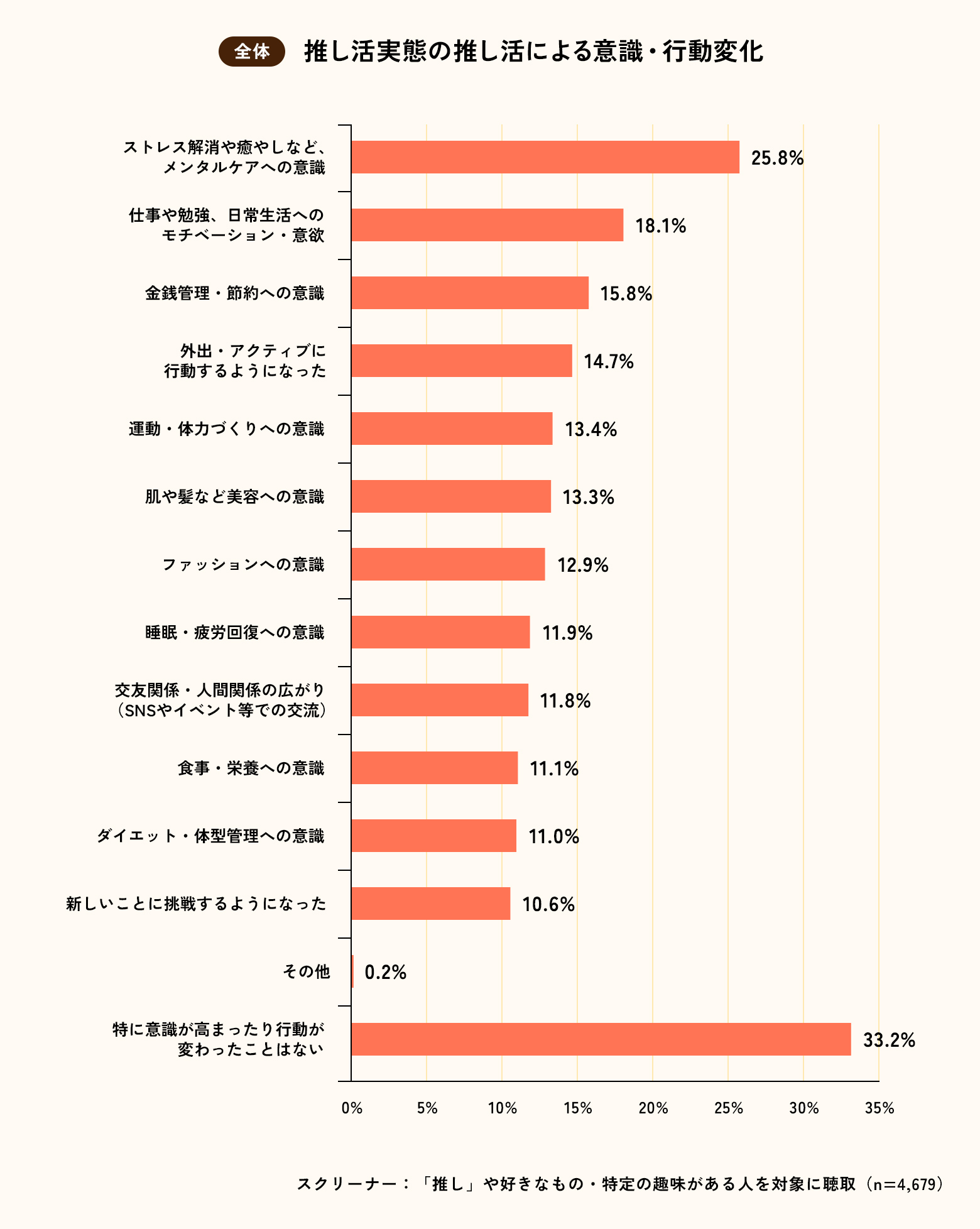 全体 推し活実態の推し活による意識・行動変化