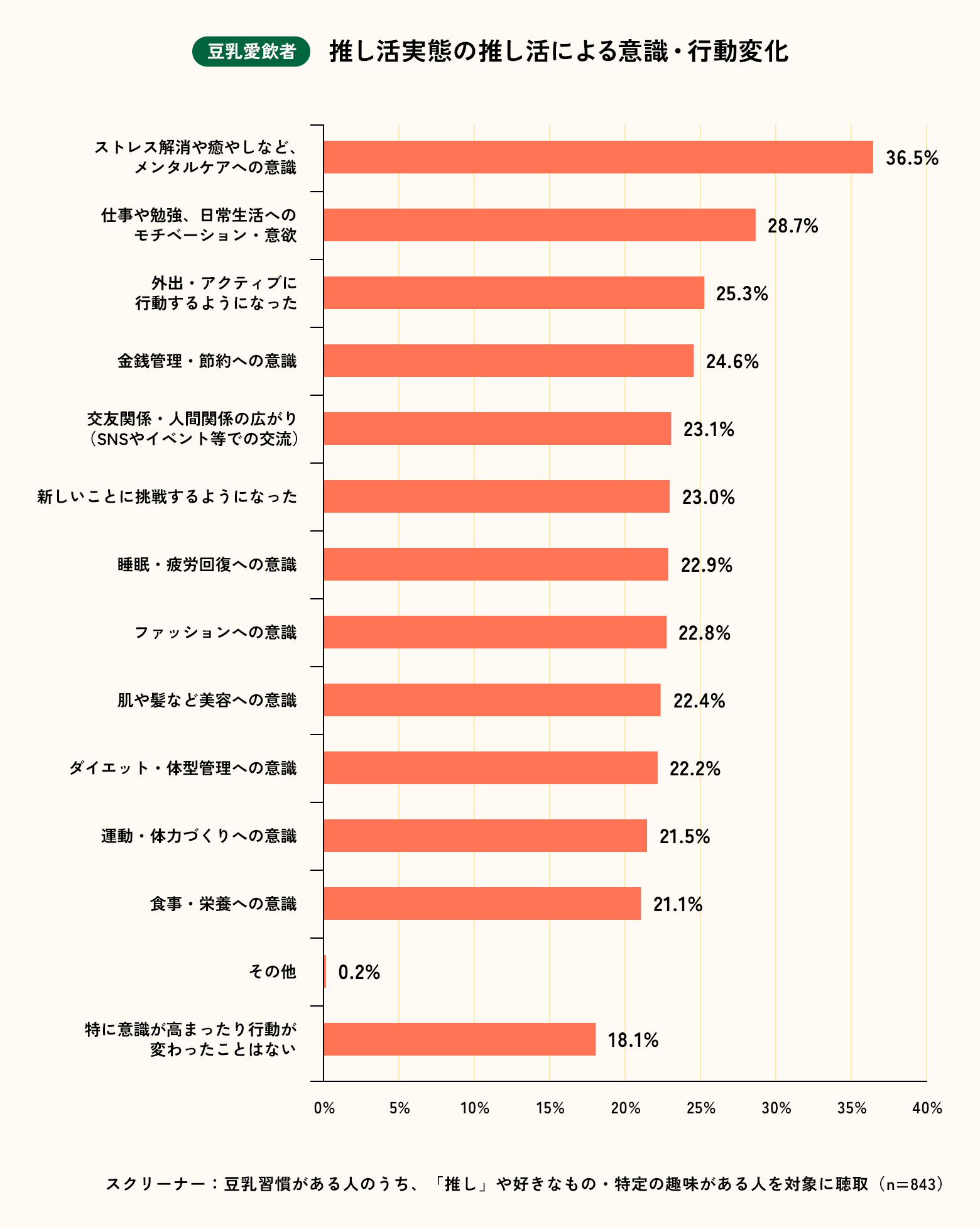 豆乳愛飲者 推し活実態の推し活による意識・行動変化