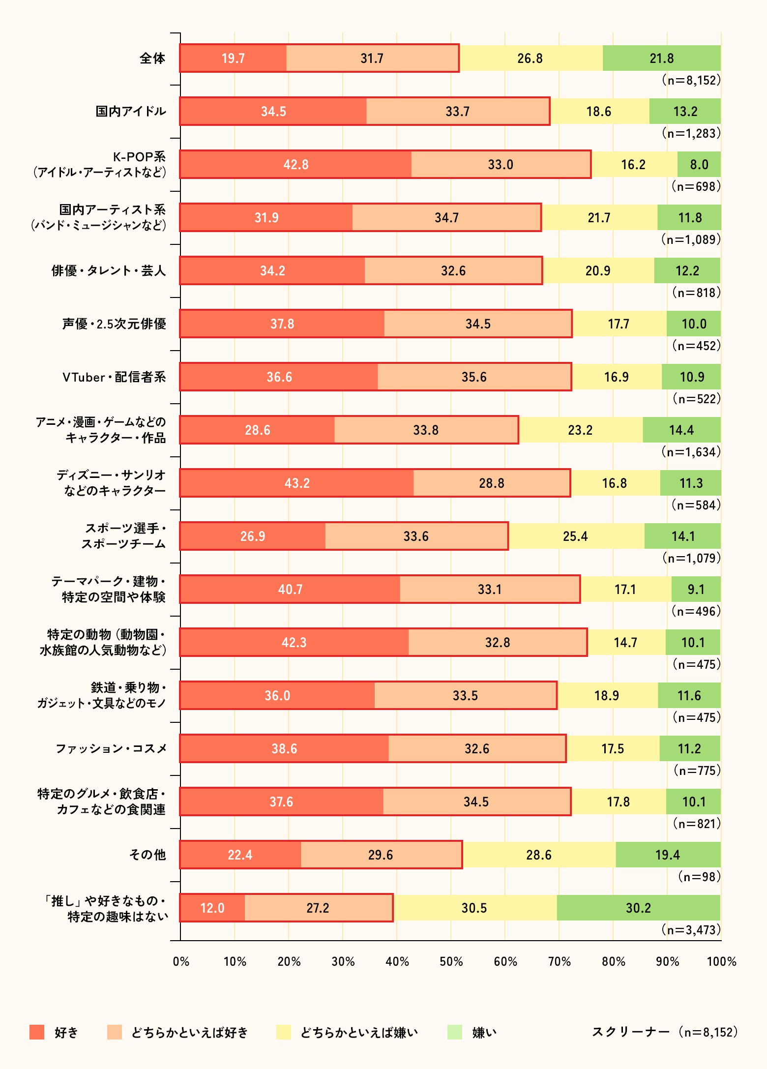 推しジャンル別豆乳好感度ランキング