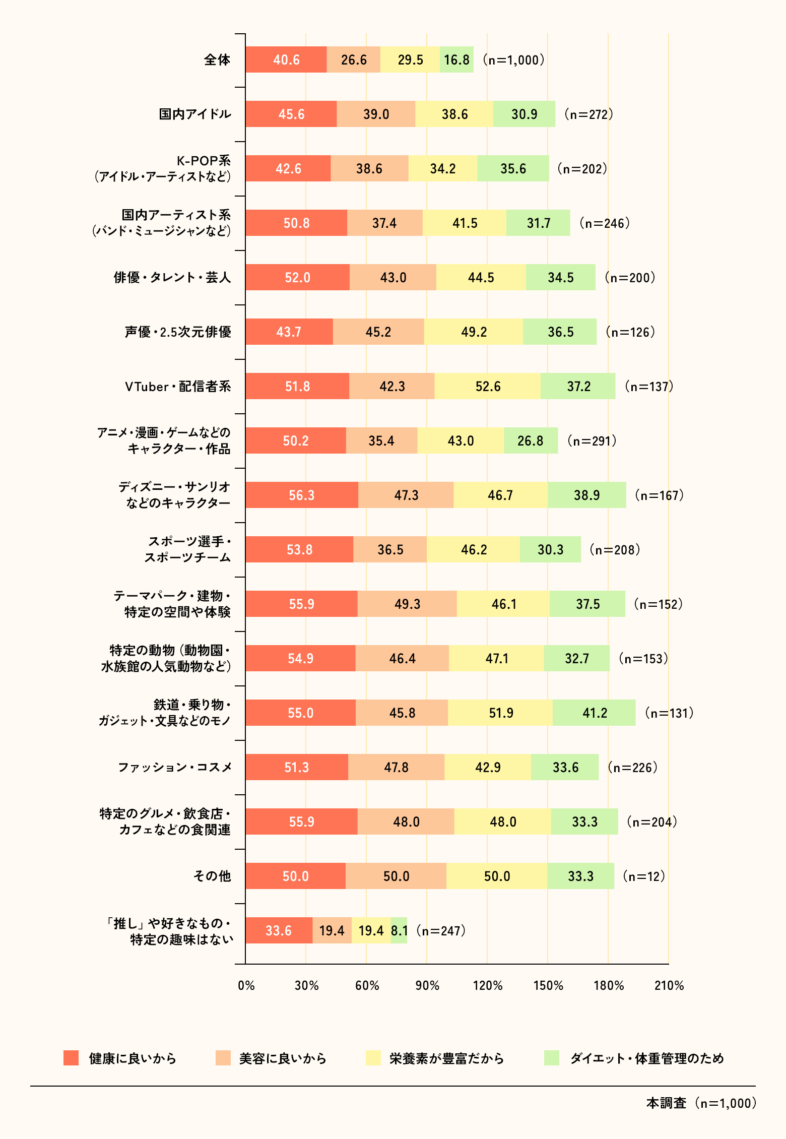 推しジャンル別豆乳摂取理由ランキング