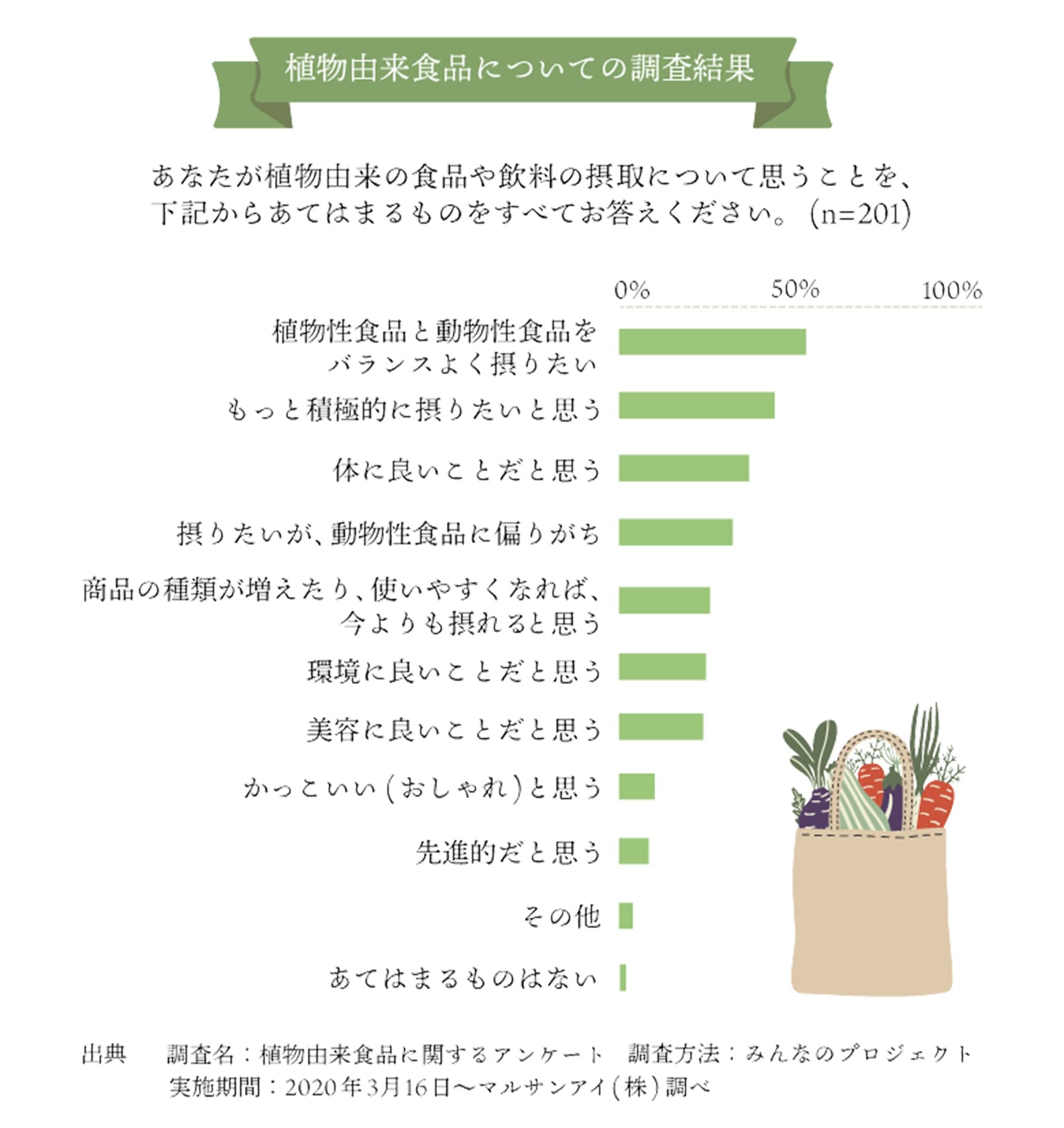 グラフ：植物由来食品についての調査結果