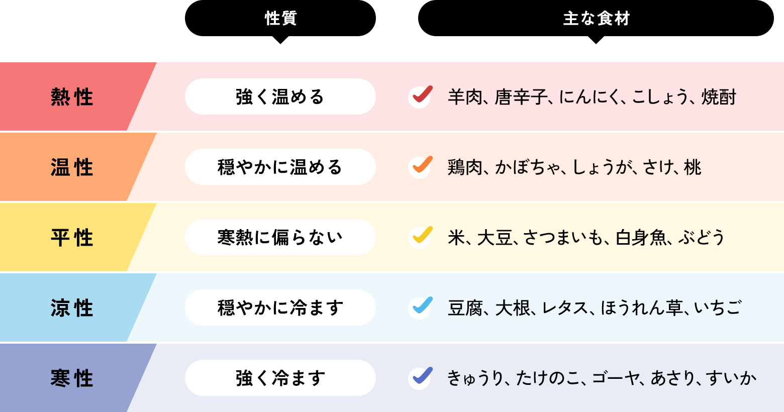 図：食材の五性