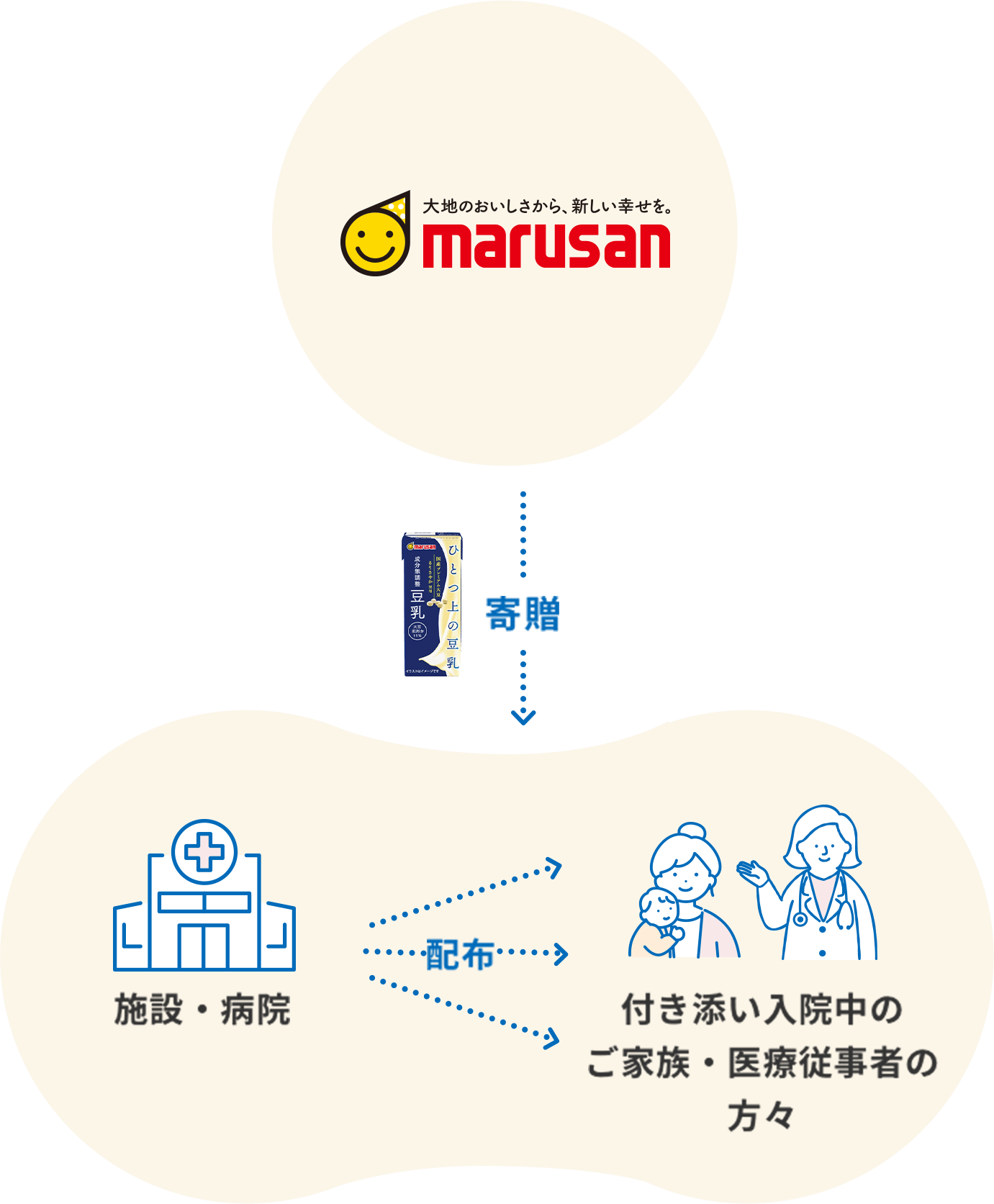 マルサンアイがマルサン豆乳を寄贈、施設・病院から付き添い入院中のご家族医療従事者の方々に配布